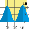 Taiyasanka Harbor tide chart for Tuesday, July 19, 2022