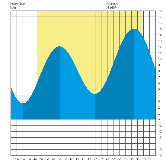 Taiyasanka Harbor tide chart for Thursday, July 21, 2022