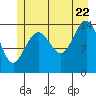 Taiyasanka Harbor tide chart for Friday, July 22, 2022