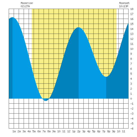 Taiyasanka Harbor tide chart for Wednesday, July 27, 2022