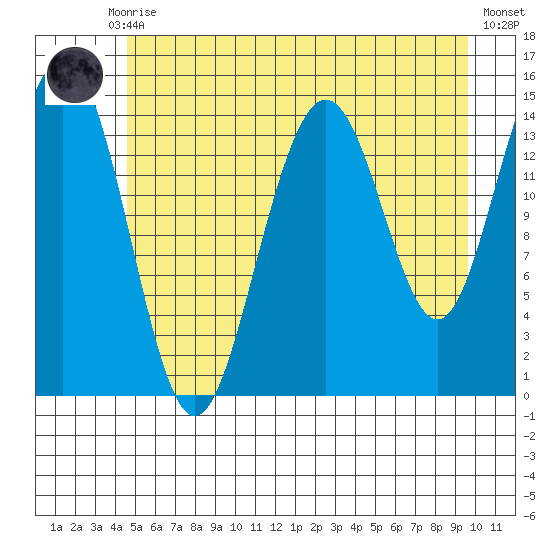 Taiyasanka Harbor tide chart for Thursday, July 28, 2022