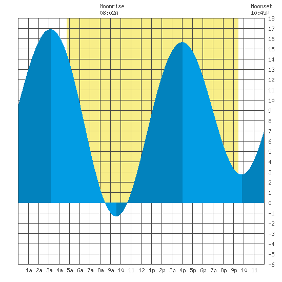Taiyasanka Harbor tide chart for Sunday, July 31, 2022