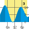 Taiyasanka Harbor tide chart for Sunday, July 3, 2022