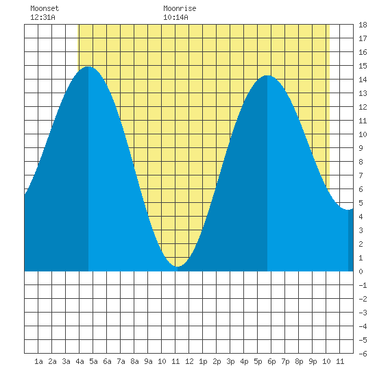 Taiyasanka Harbor tide chart for Monday, July 4, 2022