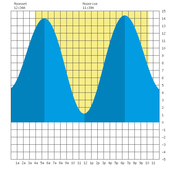 Taiyasanka Harbor tide chart for Tuesday, July 5, 2022