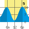 Taiyasanka Harbor tide chart for Tuesday, July 5, 2022