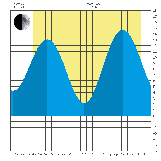 Taiyasanka Harbor tide chart for Wednesday, July 6, 2022