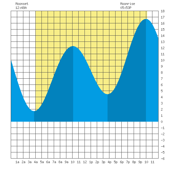 Taiyasanka Harbor tide chart for Saturday, July 9, 2022