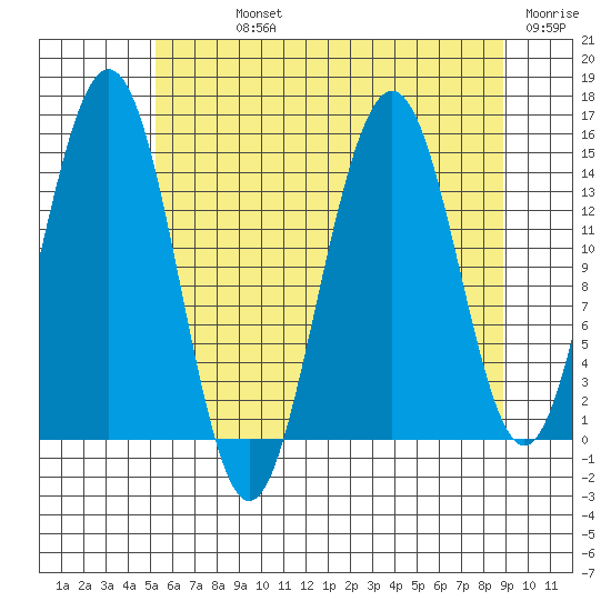 Taiyasanka Harbor tide chart for Sunday, August 14, 2022