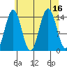 Taiyasanka Harbor tide chart for Tuesday, August 16, 2022