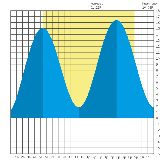 Taiyasanka Harbor tide chart for Wednesday, August 17, 2022