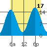 Taiyasanka Harbor tide chart for Wednesday, August 17, 2022