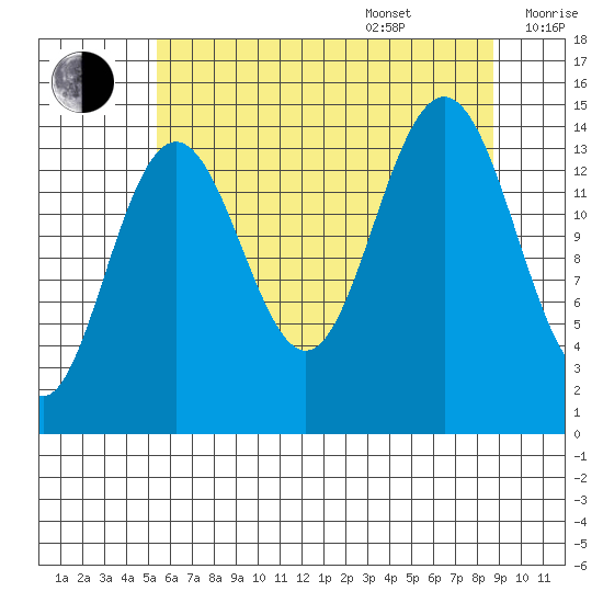 Taiyasanka Harbor tide chart for Thursday, August 18, 2022