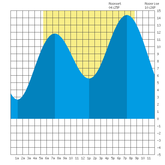 Taiyasanka Harbor tide chart for Friday, August 19, 2022