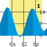 Taiyasanka Harbor tide chart for Monday, August 1, 2022