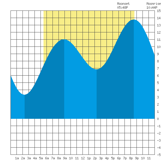 Taiyasanka Harbor tide chart for Saturday, August 20, 2022