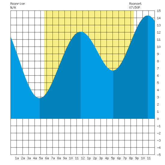 Taiyasanka Harbor tide chart for Monday, August 22, 2022
