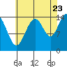 Taiyasanka Harbor tide chart for Tuesday, August 23, 2022