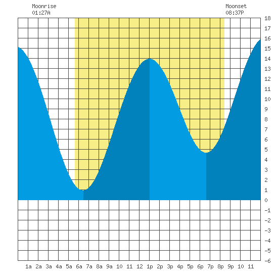 Taiyasanka Harbor tide chart for Wednesday, August 24, 2022
