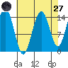 Taiyasanka Harbor tide chart for Saturday, August 27, 2022