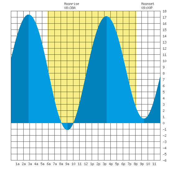 Taiyasanka Harbor tide chart for Monday, August 29, 2022