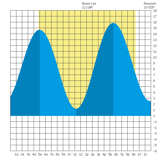 Taiyasanka Harbor tide chart for Wednesday, August 3, 2022