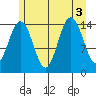 Taiyasanka Harbor tide chart for Wednesday, August 3, 2022