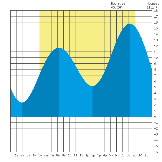 Taiyasanka Harbor tide chart for Saturday, August 6, 2022