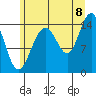 Taiyasanka Harbor tide chart for Monday, August 8, 2022