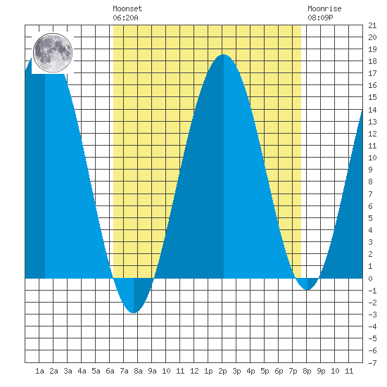 Taiyasanka Harbor tide chart for Saturday, September 10, 2022
