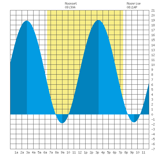 Taiyasanka Harbor tide chart for Monday, September 12, 2022