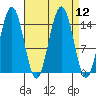 Taiyasanka Harbor tide chart for Monday, September 12, 2022