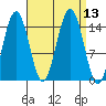 Taiyasanka Harbor tide chart for Tuesday, September 13, 2022