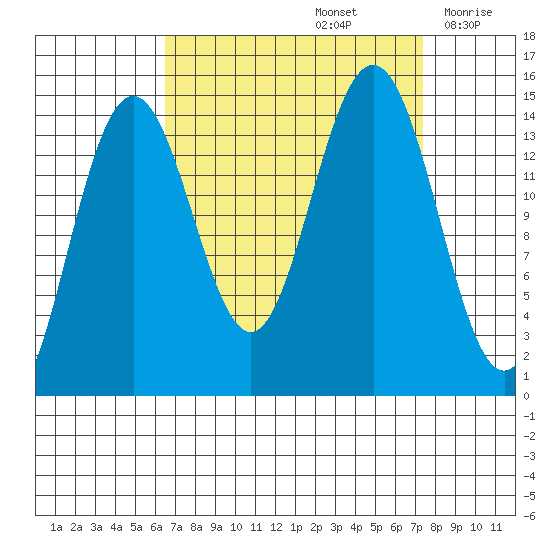 Taiyasanka Harbor tide chart for Thursday, September 15, 2022