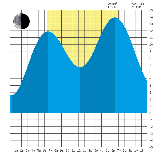 Taiyasanka Harbor tide chart for Saturday, September 17, 2022