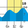 Taiyasanka Harbor tide chart for Sunday, September 18, 2022