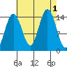 Taiyasanka Harbor tide chart for Thursday, September 1, 2022