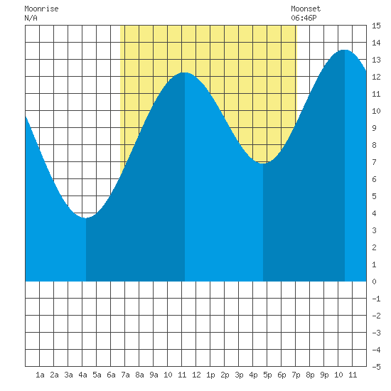 Taiyasanka Harbor tide chart for Tuesday, September 20, 2022