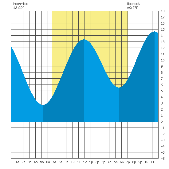 Taiyasanka Harbor tide chart for Wednesday, September 21, 2022