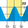 Taiyasanka Harbor tide chart for Thursday, September 22, 2022
