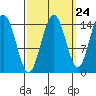 Taiyasanka Harbor tide chart for Saturday, September 24, 2022