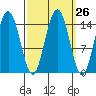 Taiyasanka Harbor tide chart for Monday, September 26, 2022