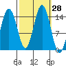 Taiyasanka Harbor tide chart for Wednesday, September 28, 2022