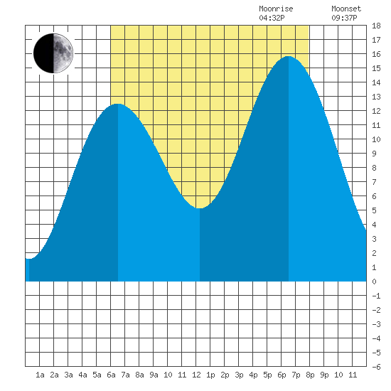 Taiyasanka Harbor tide chart for Saturday, September 3, 2022