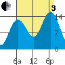 Taiyasanka Harbor tide chart for Saturday, September 3, 2022