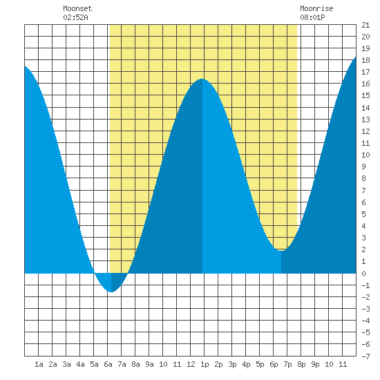 Taiyasanka Harbor tide chart for Thursday, September 8, 2022