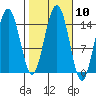 Taiyasanka Harbor tide chart for Monday, October 10, 2022