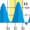 Taiyasanka Harbor tide chart for Tuesday, October 11, 2022