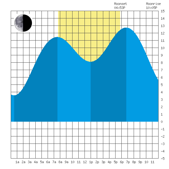 Taiyasanka Harbor tide chart for Monday, October 17, 2022