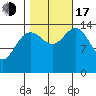Taiyasanka Harbor tide chart for Monday, October 17, 2022